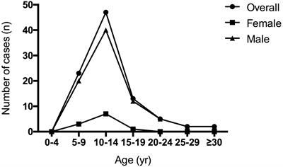 Basal Ganglia Germ Cell Tumors With or Without Sellar Involvement: A Long-Term Follow-Up in a Single Medical Center and a Systematic Literature Review